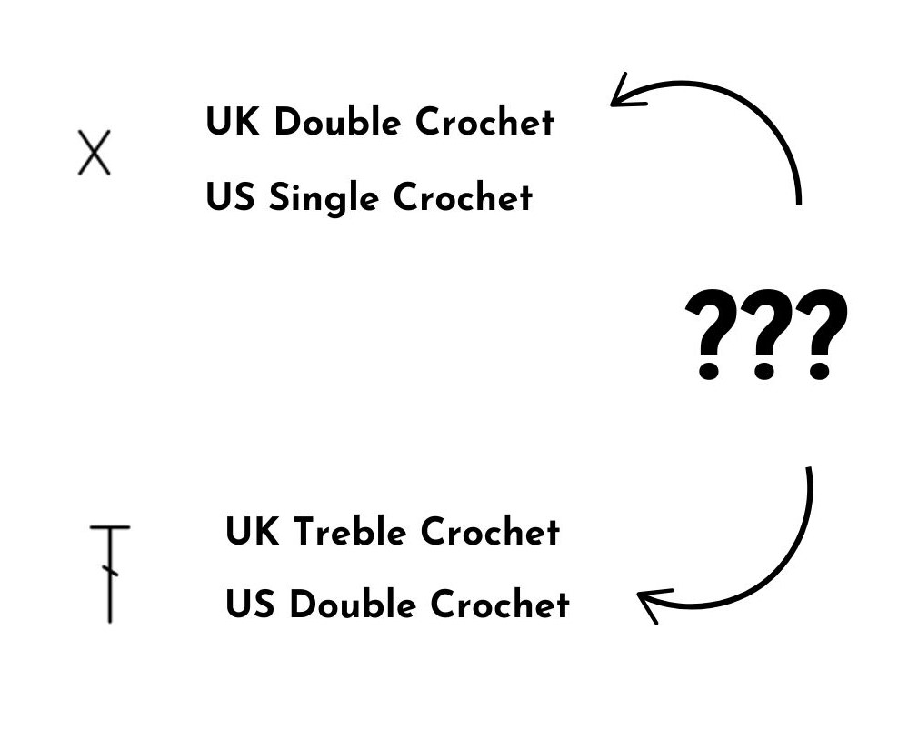 US versus UK Crochet Chart symbols
